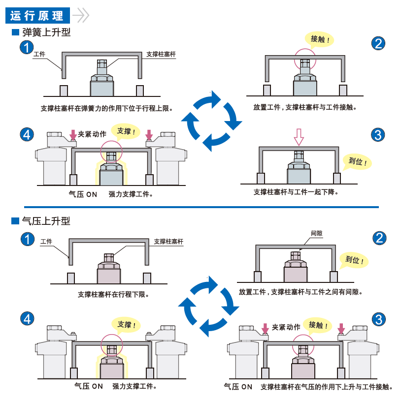 支撐缸彈簧上升型與氣壓上升型的運行原理(圖1) 支撐缸彈簧上升型與氣壓上升型的運行原理(圖1)