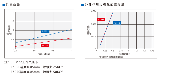 FZ25S倍力型空壓支撐缸(圖3) FZ25S倍力型空壓支撐缸(圖3)