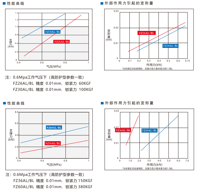 FZ60AL/BL高精型空壓支撐缸(圖4) FZ60AL/BL高精型空壓支撐缸(圖4)